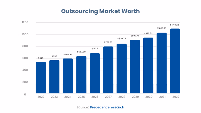 Outsourcing Market Worth