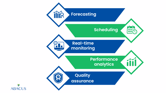 What is Contact Center Workforce Management