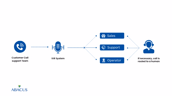How IVR Improves Customer Experience in Call Centers
