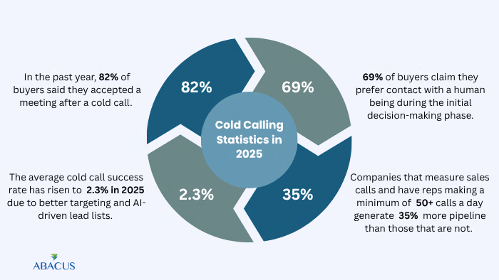 Cold Calling is Not Dead: Why It Still Works in 2025