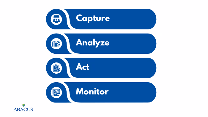 What are the four steps of VoC