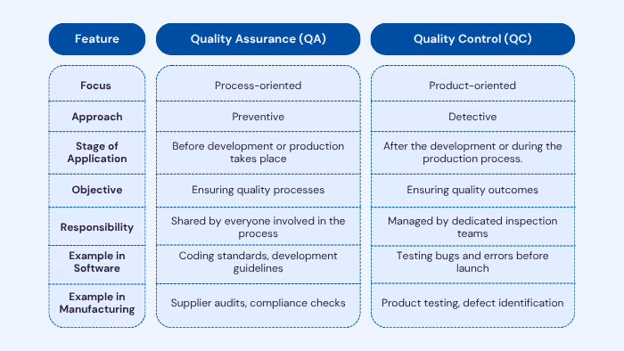 Comparative Table QA vs QC
