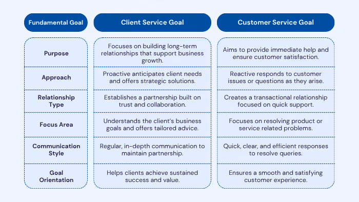 Fundamental goal of Client Service v Customer Service