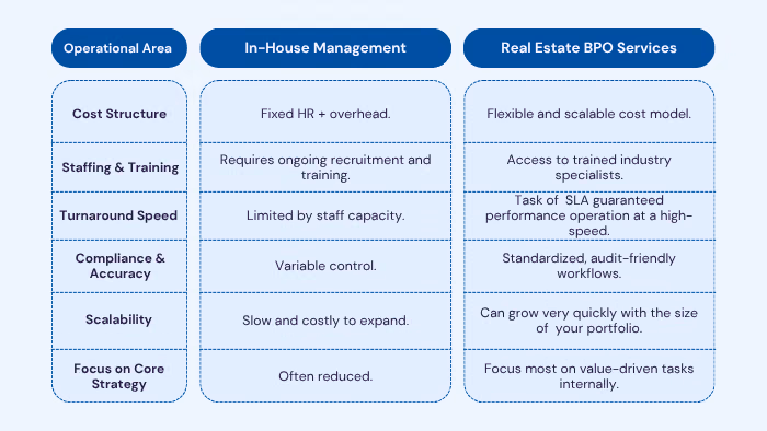 Why Outsourcing Real Estate BPO Services Saves Time and Increases Profitability