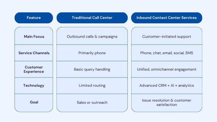 Inbound Contact Center vs. Traditional Call Center