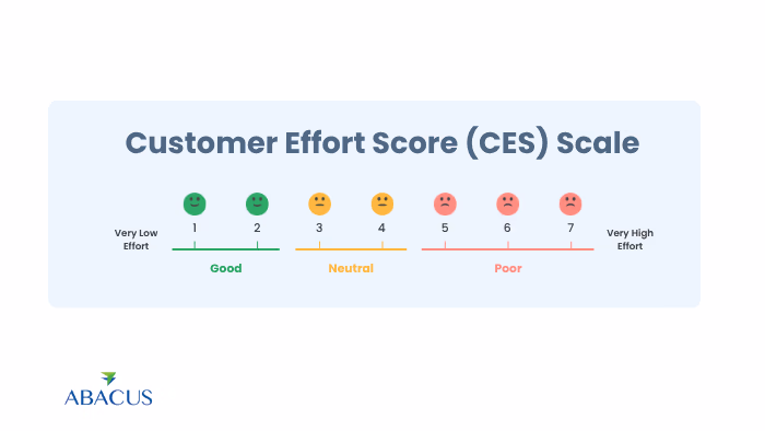 Customer Effort Score (CES)