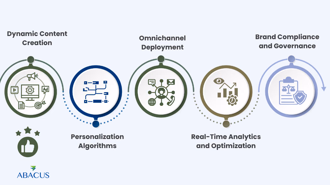 The Core Elements of Automated Branding