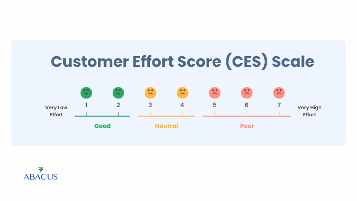 5. Customer Effort Score (CES)