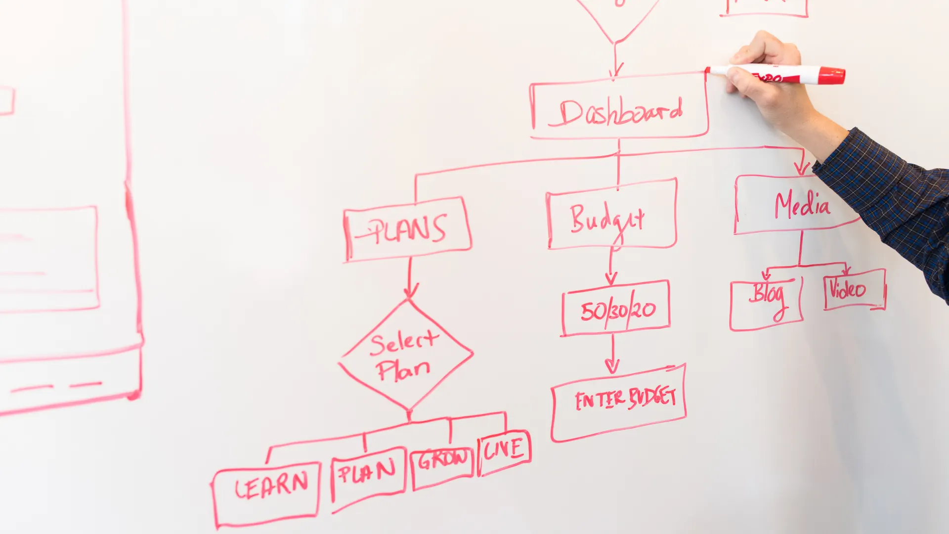 A person creates a flowchart diagram with red pen on a whiteboard, detailing plans and budgeting