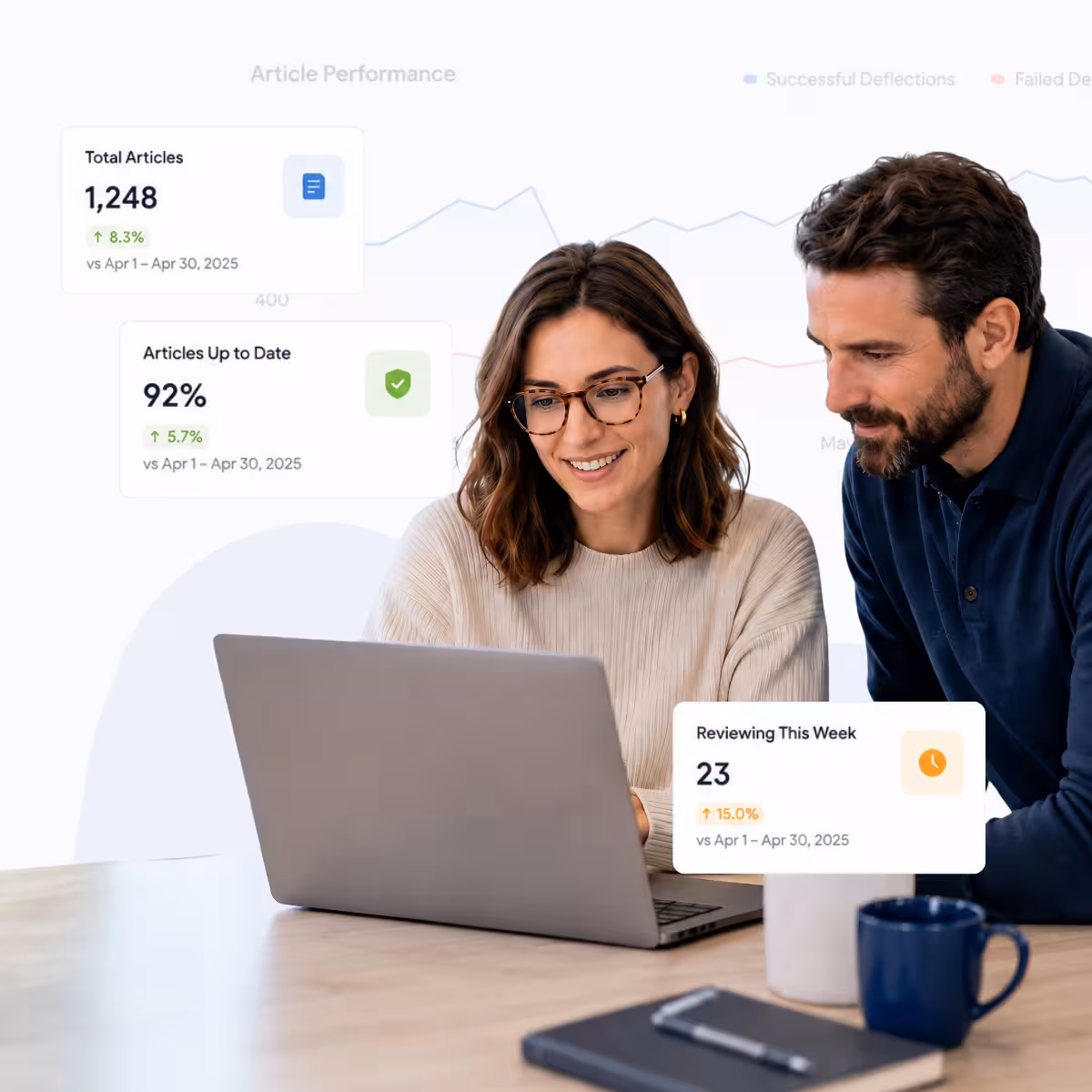 Knowledge base content analytics: 1,248 total articles, 92% up to date, 23 under review this week, against an article-performance deflection chart