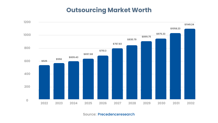 Outsourcing Helps Startups