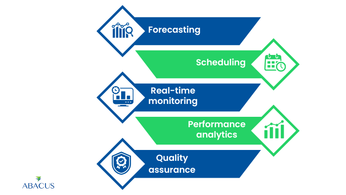 Contact Center Workforce Management