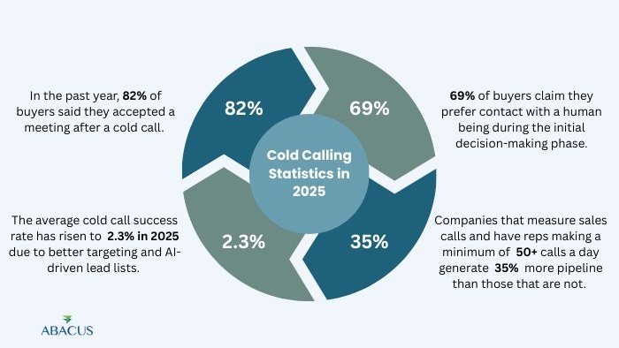 Cold Calling Statistics in 2025 