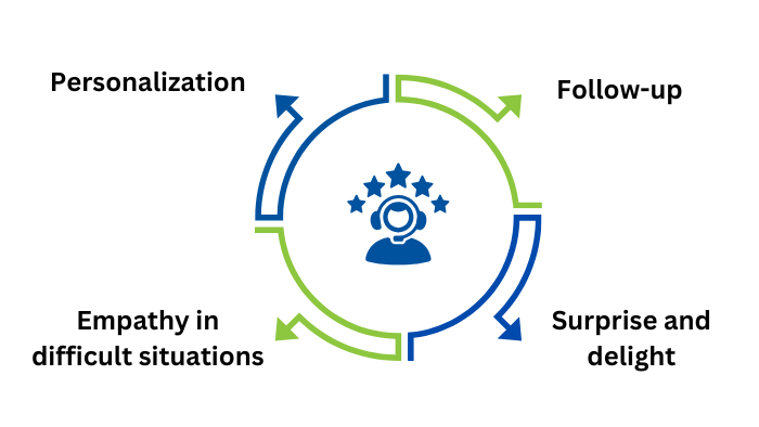 How do you provide excellent customer service examples