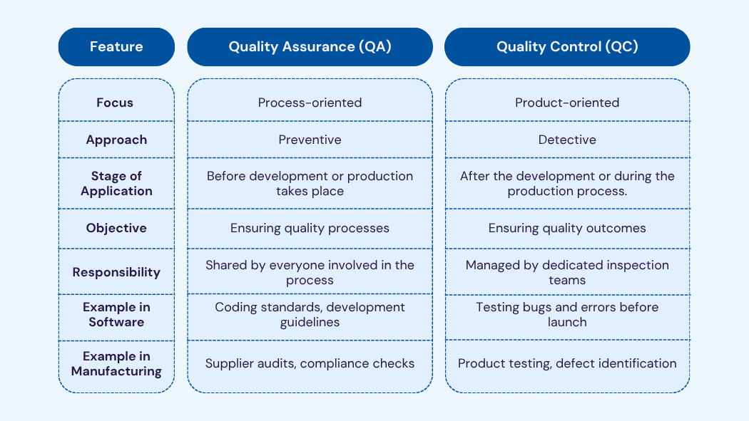 Quality Assurance vs Quality Control