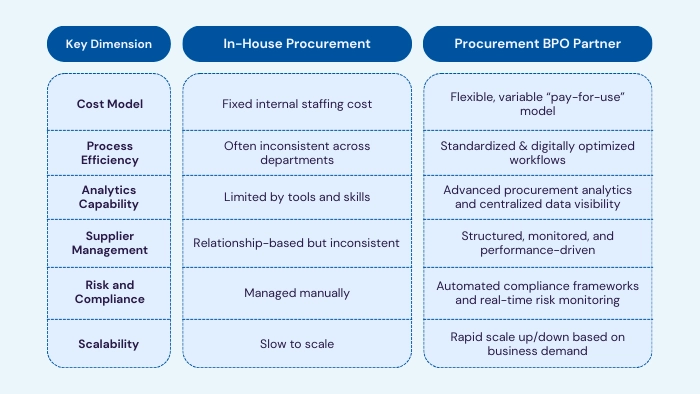 Procurement BPO