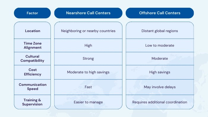 Nearshore Call Center