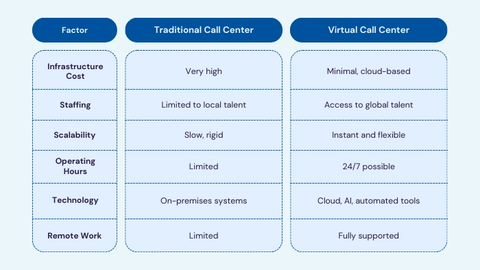 Virtual Call Centers