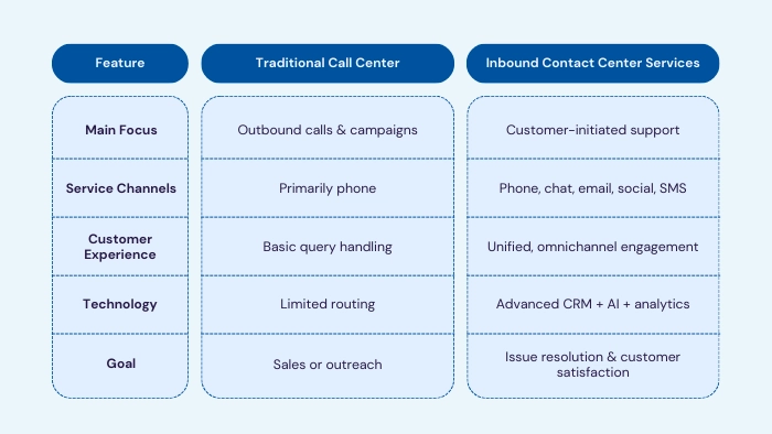 What Is an Inbound Contact Center
