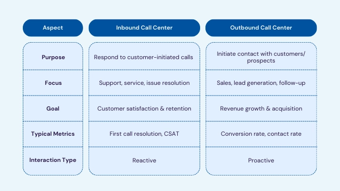 Inbound vs Outbound Call Center