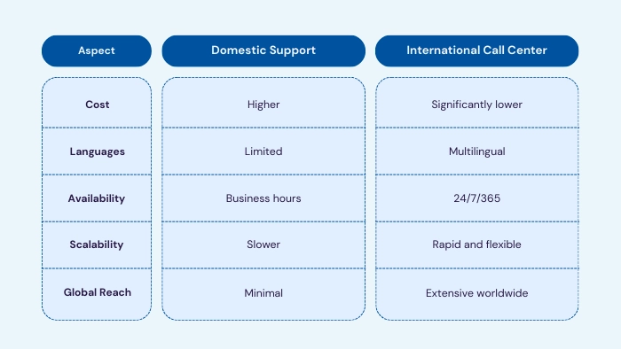 International Call Center